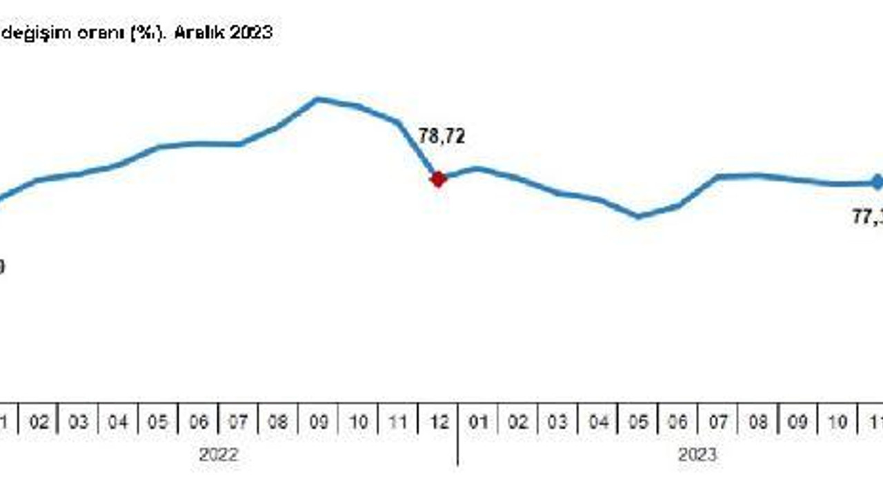 Hizmet üretici fiyatları aralık ayında yıllık yüzde 81,18 arttı