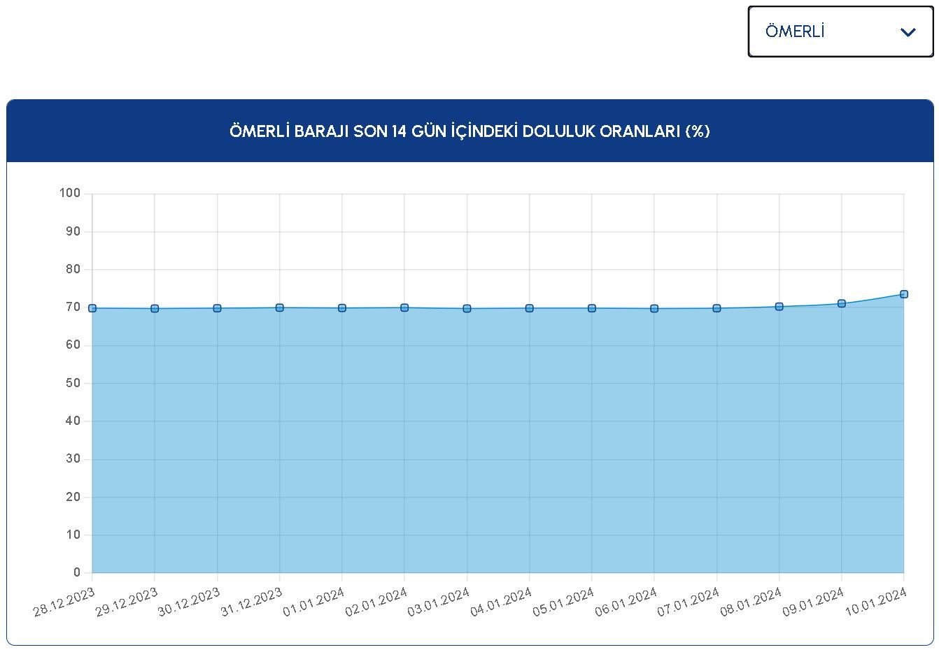 10 Omerli Baraji 10012024