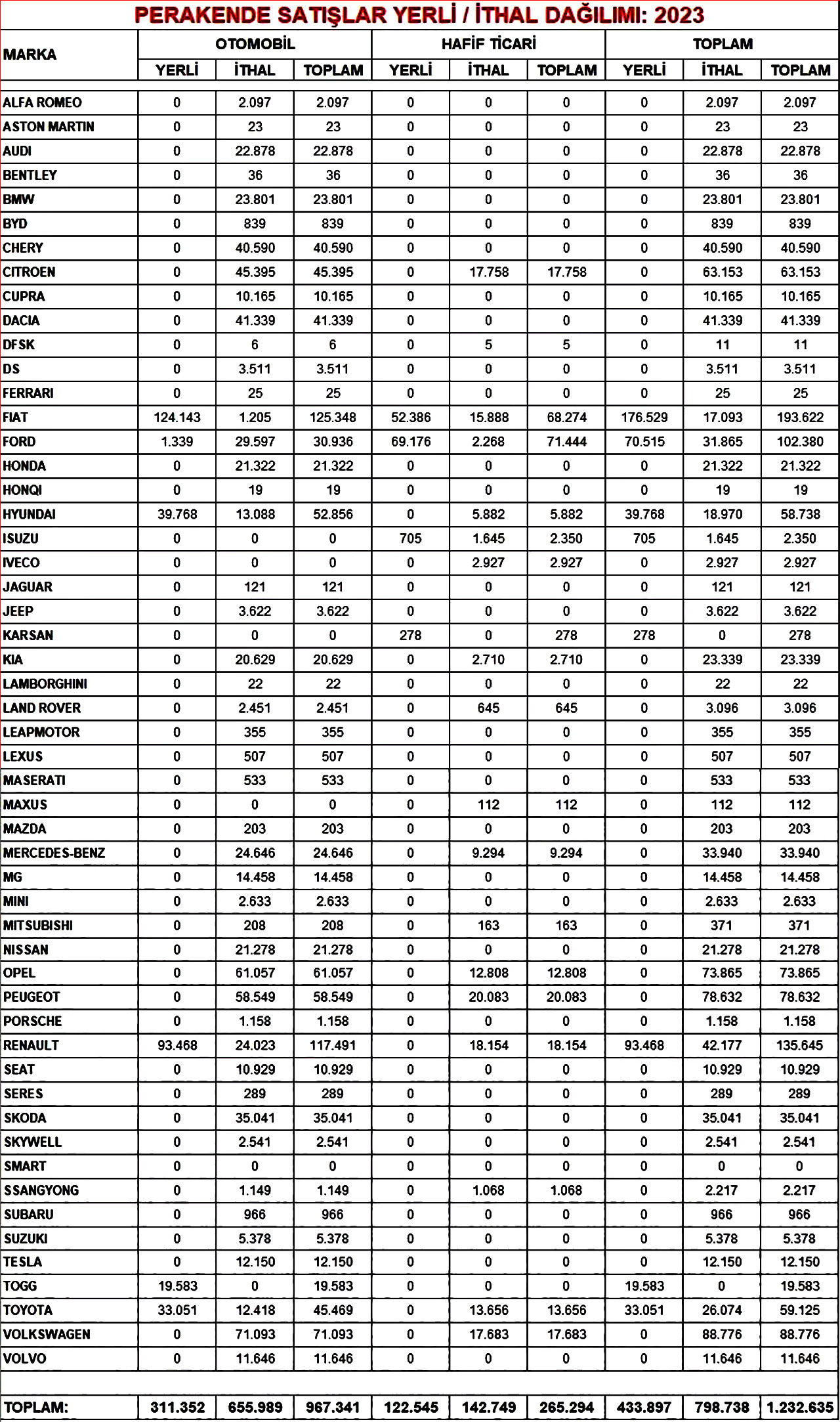 2023 Otomobil Satislari Listesi 05012024