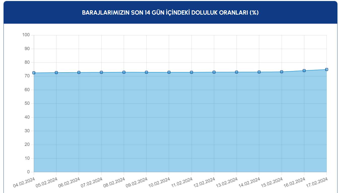 Baraj Doluluk Orani