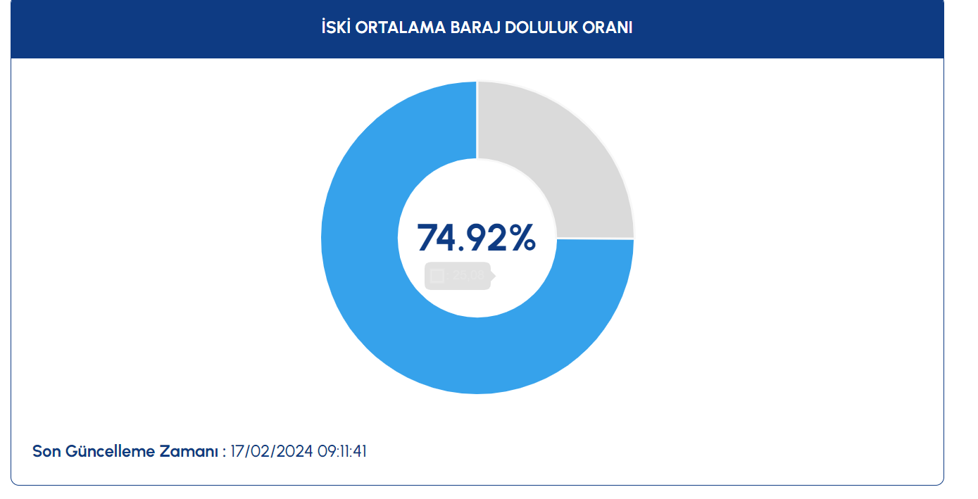 Istanbul Baraj Doluluk