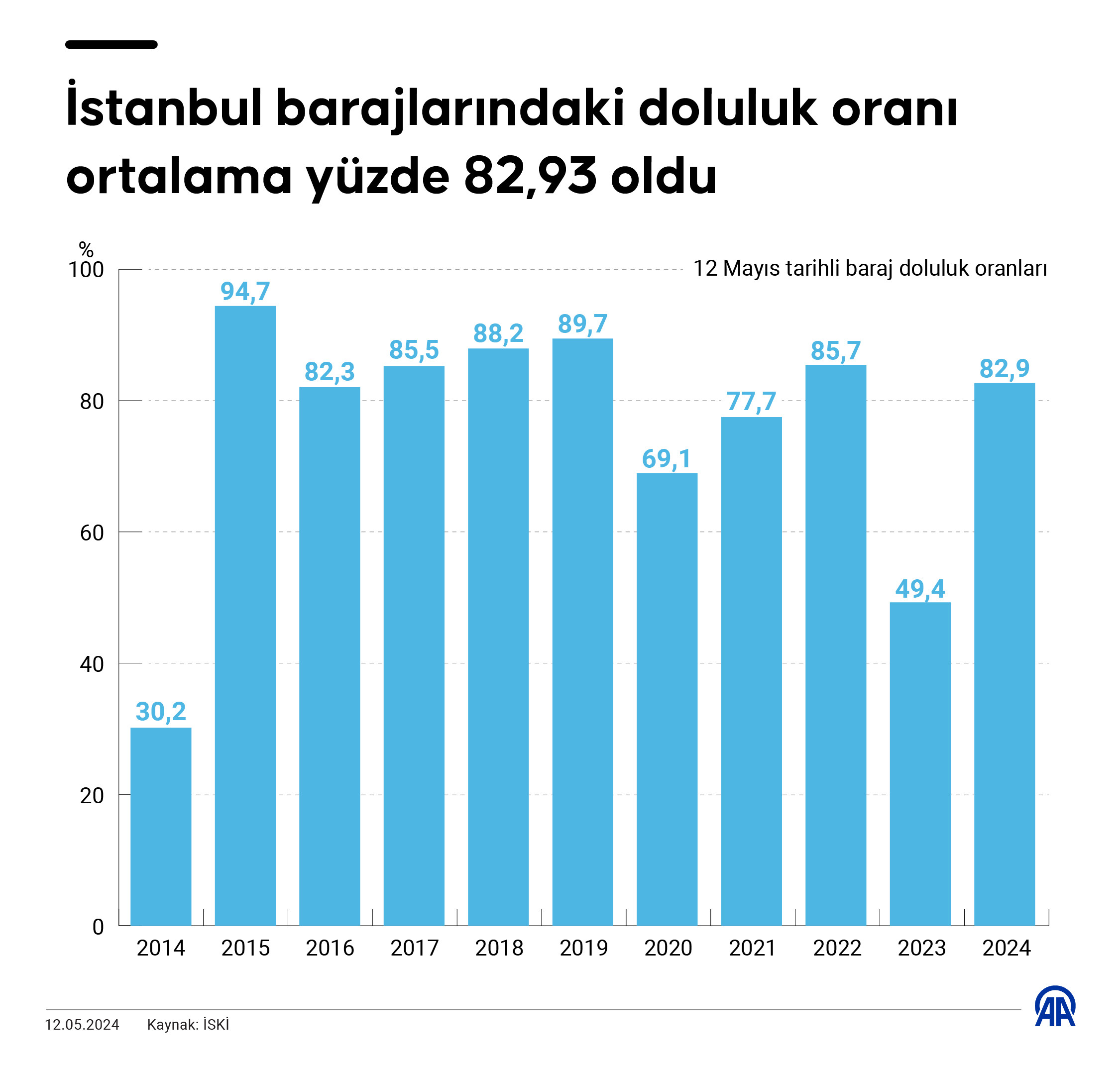 Istanbul Baraj Doluluk Oranlari Grafik 12052024 Aa