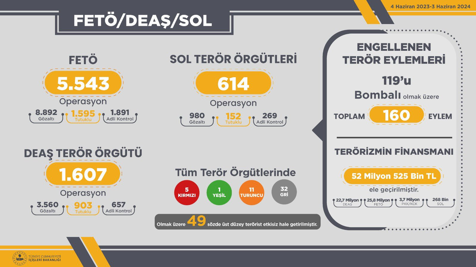 Icisleri Bakanligi Teror Bilancosu 15062024 3