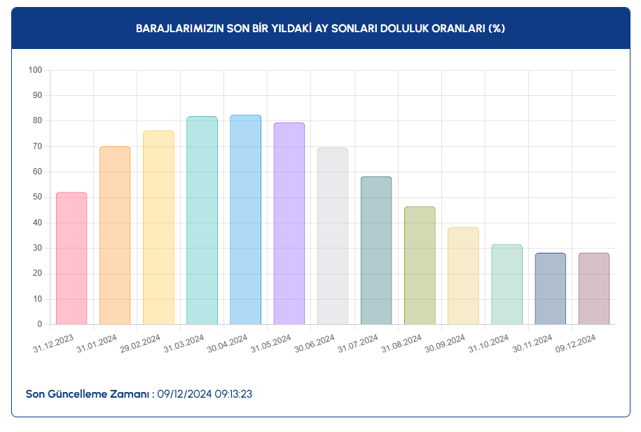 Baraj Doluluk Oranlari C-1
