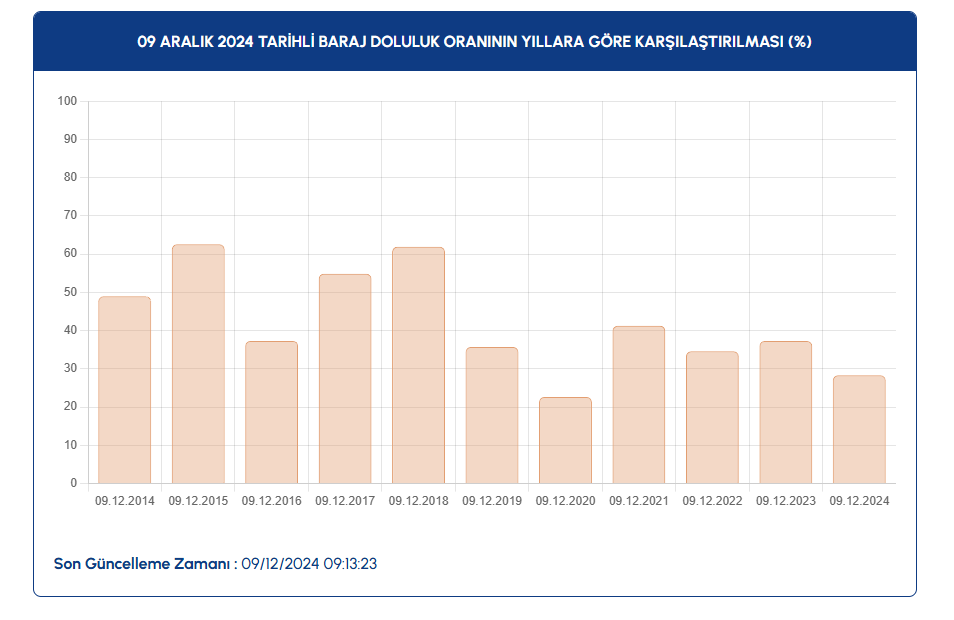 Baraj Doluluk Oranlari D-1
