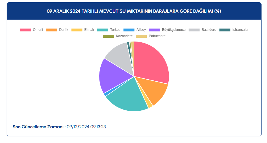 Baraj Doluluk Oranlari F-1